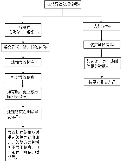 客戶投訴（含征信異議）受理渠道及處理流程